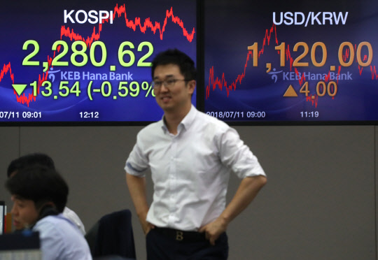 코스피가 13.54포인트 하락한 2,280.62로 장을 마감한 11일 오후 서울 중구 을지로 KEB하나은행 본점 딜링룸에서 딜러들이 허탈한 표정을 짓고 있다. 연합뉴스.